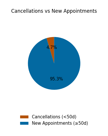 Share under vs at/above 50 days