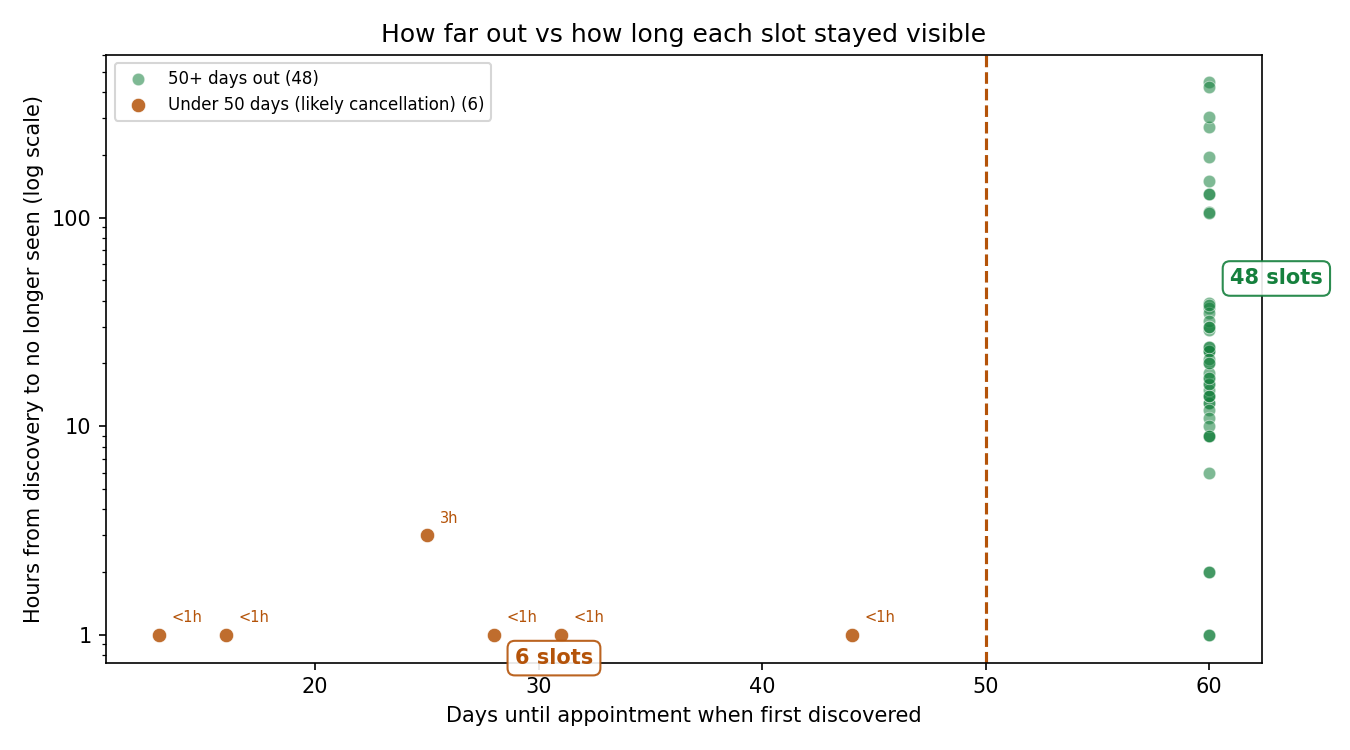 Days out at discovery vs hours until no longer seen (log Y)