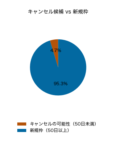50日未満 vs 50日以上の割合