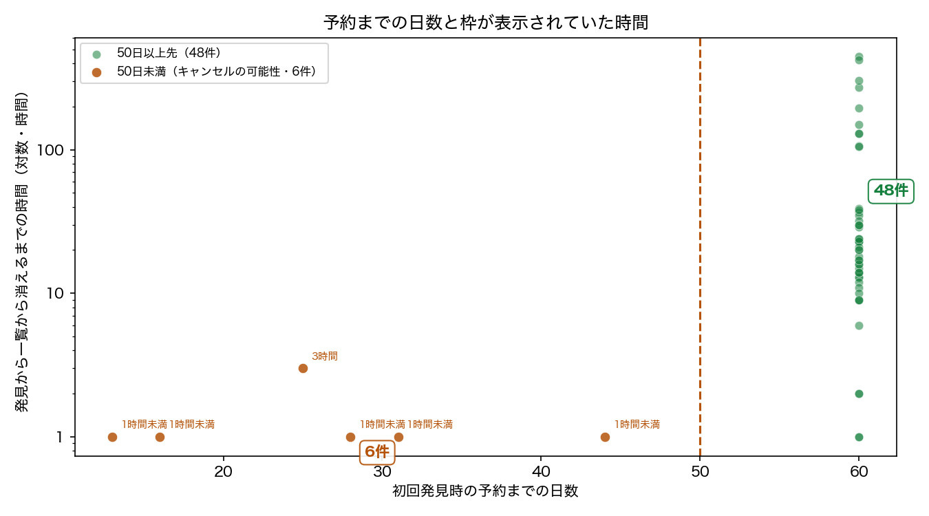発見時の残り日数 vs 埋まるまでの時間（対数グラフY軸）