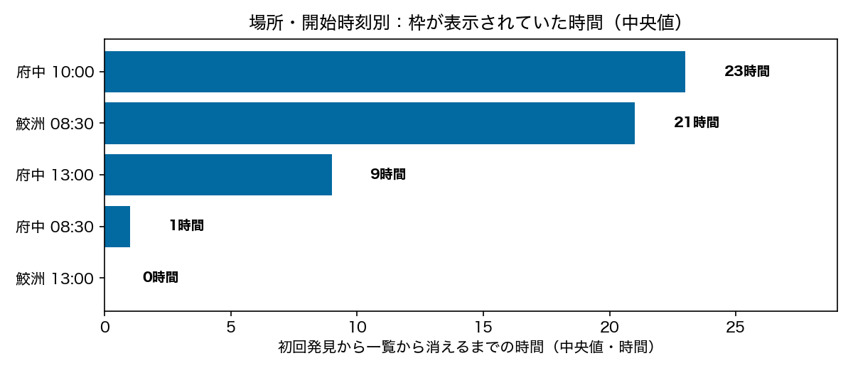 空き枠が表示されなくなるまでの時間（中央値）、場所および開始時間別