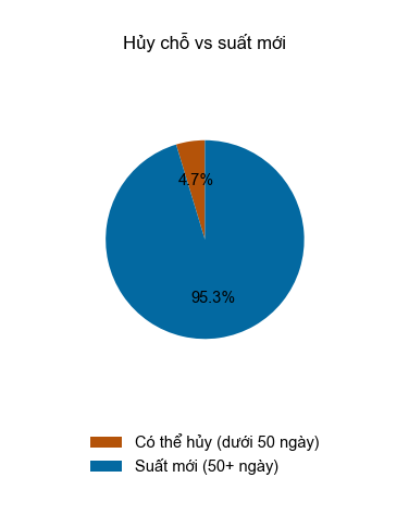Tỷ lệ dưới so với từ 50 ngày trở lên