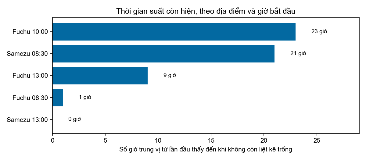 Số giờ trung vị đến khi suất không còn được liệt kê trống, theo địa điểm và giờ bắt đầu
