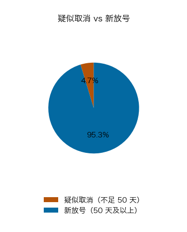 发现时距考试不足 50 天 vs 50 天及以上的名额占比