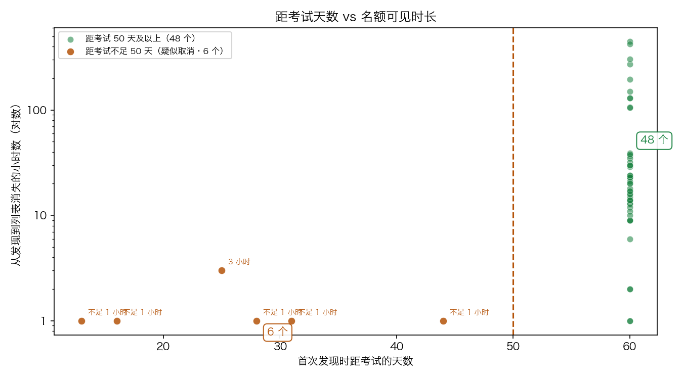 发现时距考试天数 vs 消失前小时数（Y 轴对数）