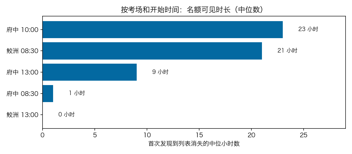 按考场和开始时间统计，名额从列表消失的中位小时数